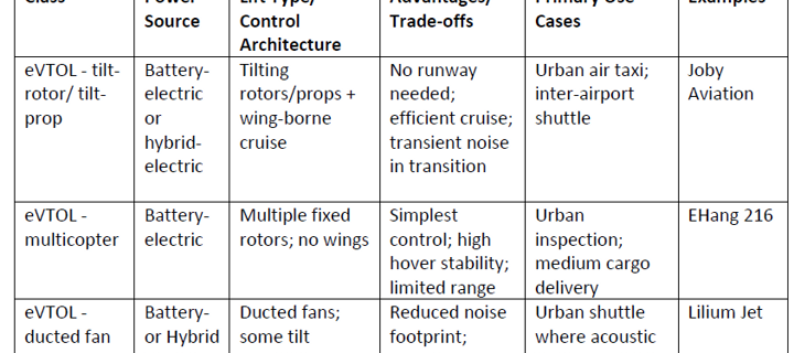 Advanced Air Mobility aircraft typology and aviation infrastructure graphic