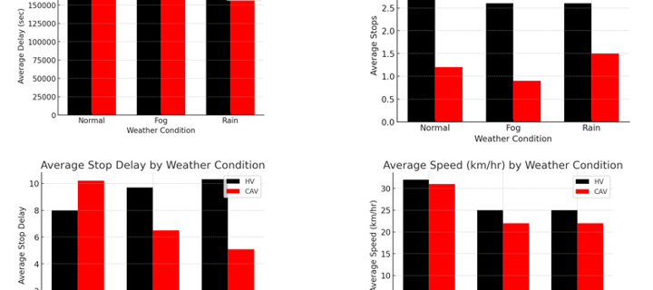 VISSIM simulation screenshot for connected automated vehicles in adverse weather along Madison's Beltline